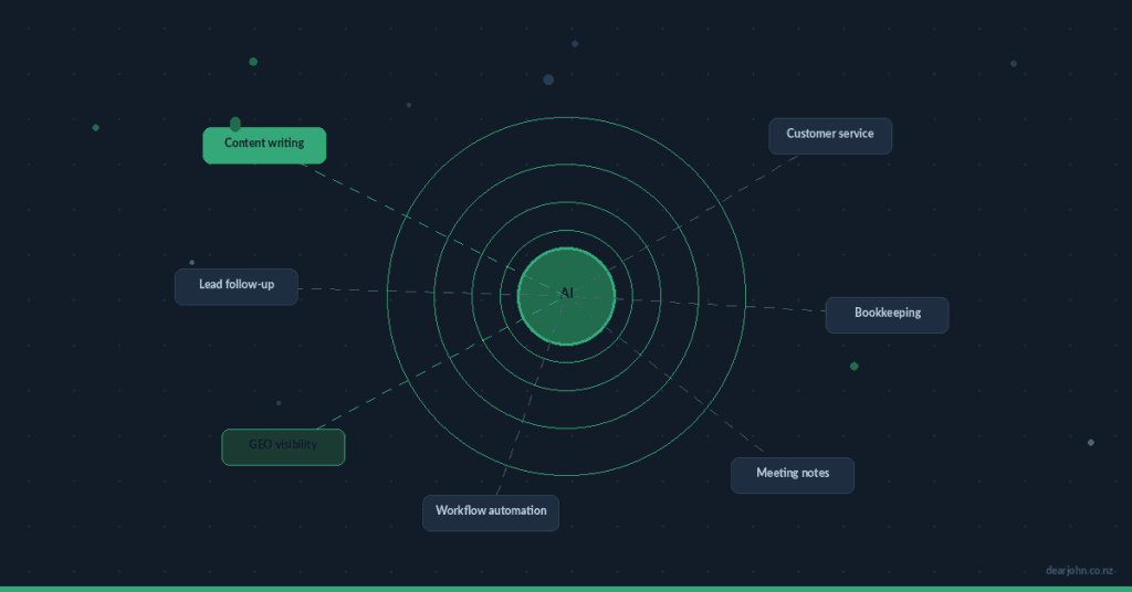 ai in business and what means for nz businesses