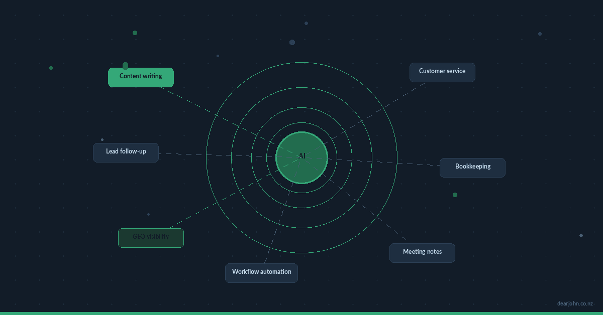 AI in Business in NZ: What actually works (and what doesn’t stick)