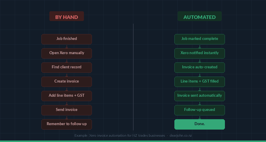 Workflow automation for NZ small businesses - example by hand and automated of Xero invoice creation after a job is done.