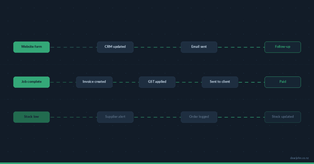 Workflow automation for NZ business example flows
