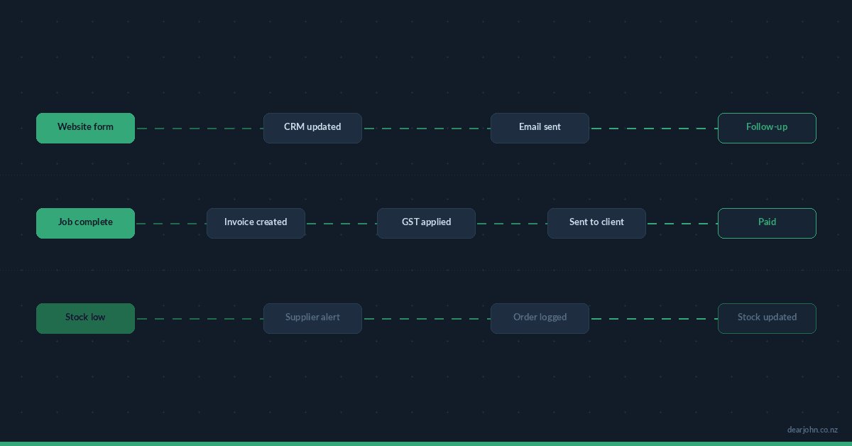 Workflow Automation Examples for NZ Businesses: 8 Things that should be running themselves