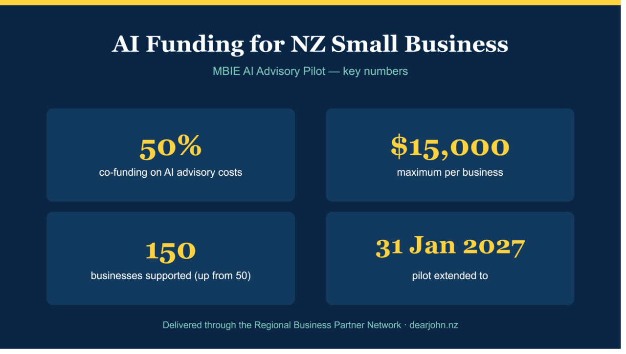 AI Funding for NZ Small Business: What the MBIE Advisory Pilot actually requires